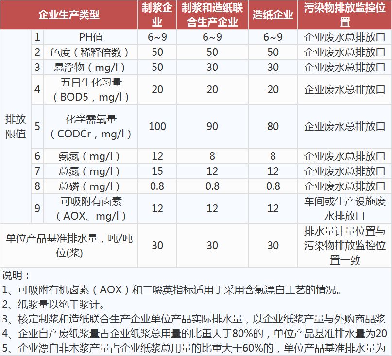 制浆造纸工业水污染物排放标准,工业污水处理设备,工业用水处理设备