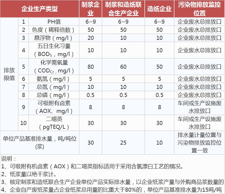 制浆造纸工业水污染物排放标准,工业污水处理设备,工业用水处理设备