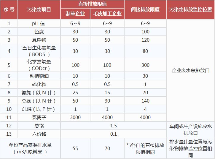 制革及毛皮加工工业水污染物排放标准,工业污水处理设备,工业用水处理设备