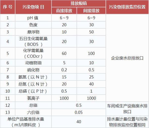 制革及毛皮加工工业水污染物排放标准,工业污水处理设备,工业用水处理设备