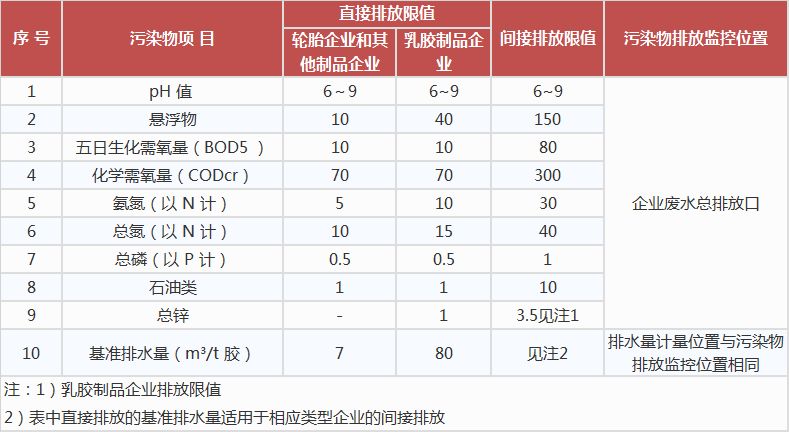 橡胶制品工业污染物排放标准,工业污水处理设备,工业用水处理设备