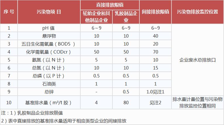 橡胶制品工业污染物排放标准,工业污水处理设备,工业用水处理设备