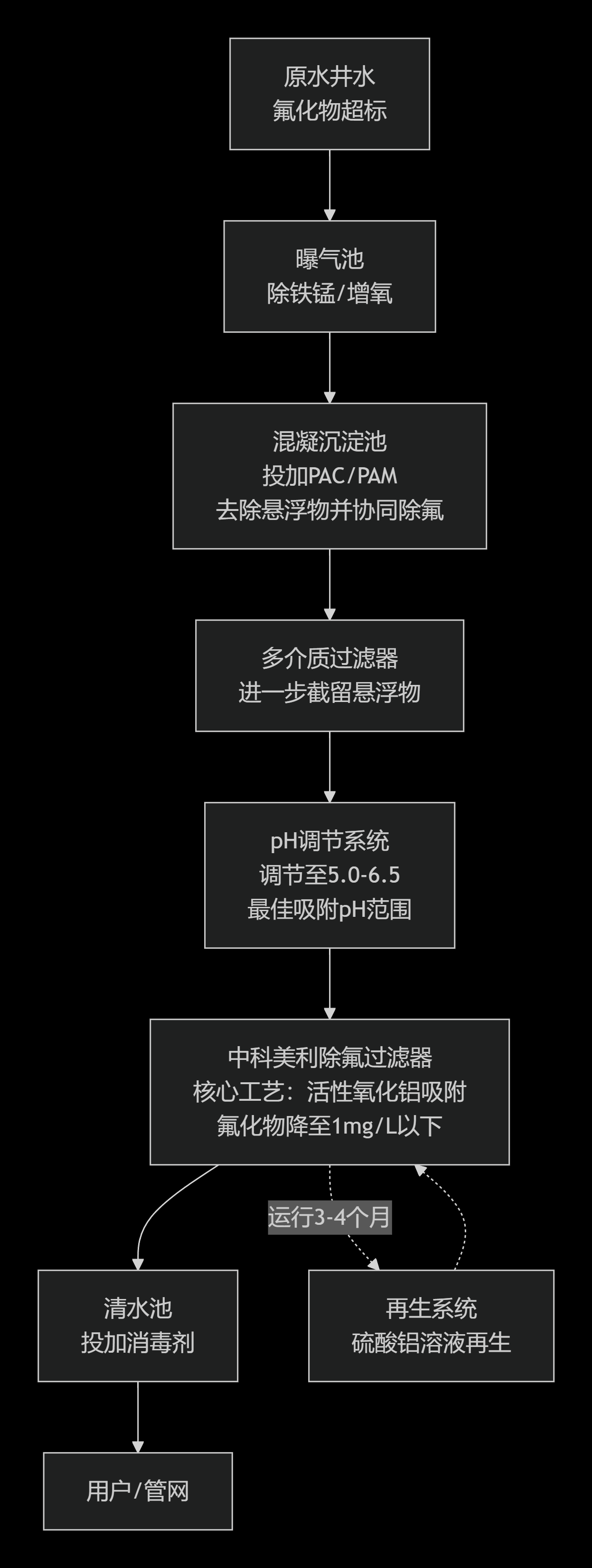 井水氟化物超标处理方案