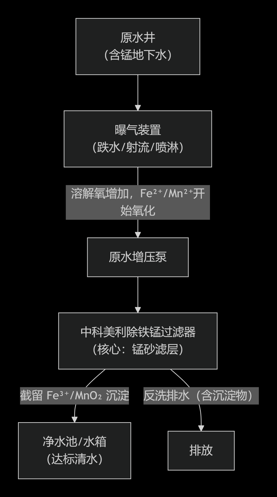 井水除铁锰过滤器工艺流程图