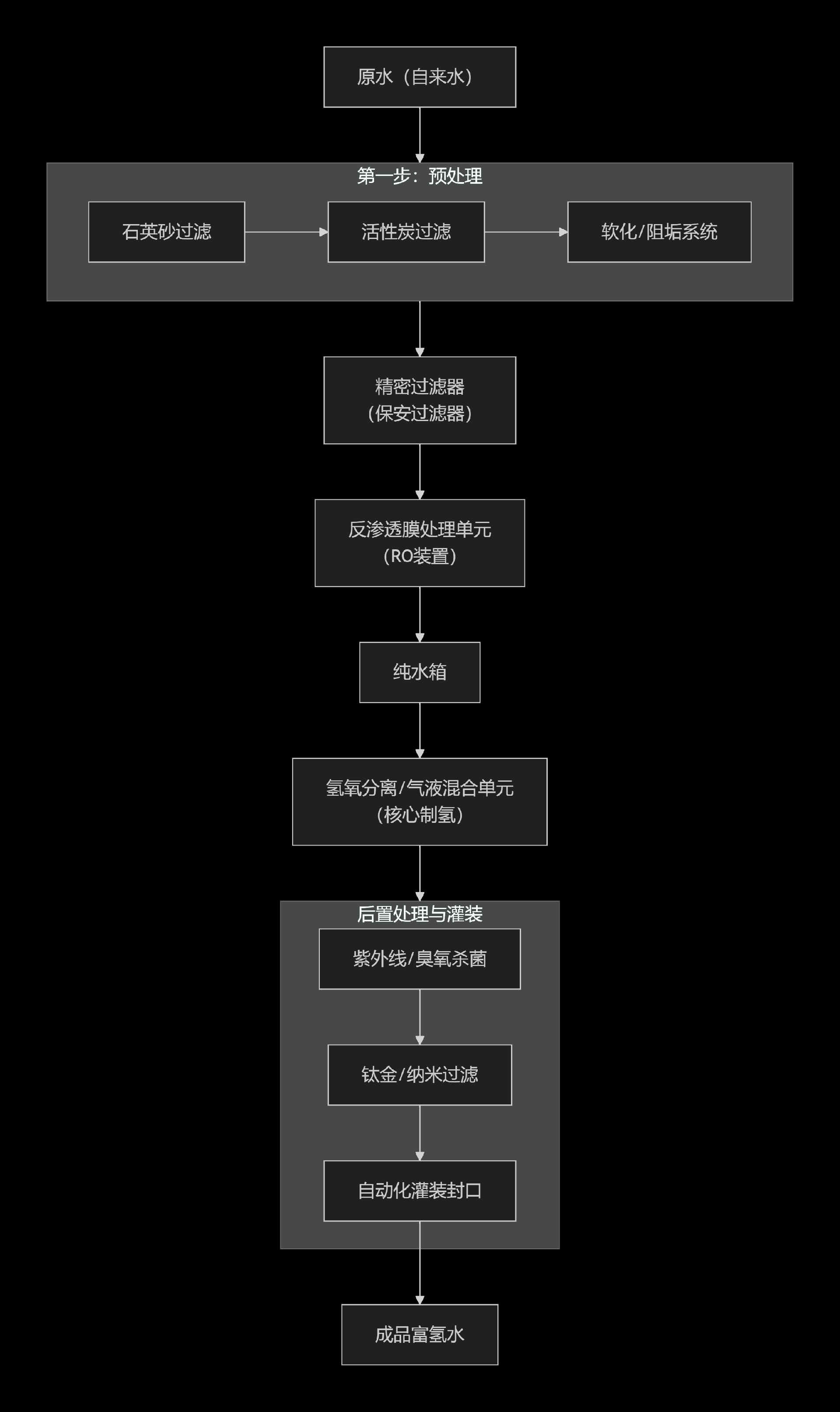 富氢水厂生产工艺流程图