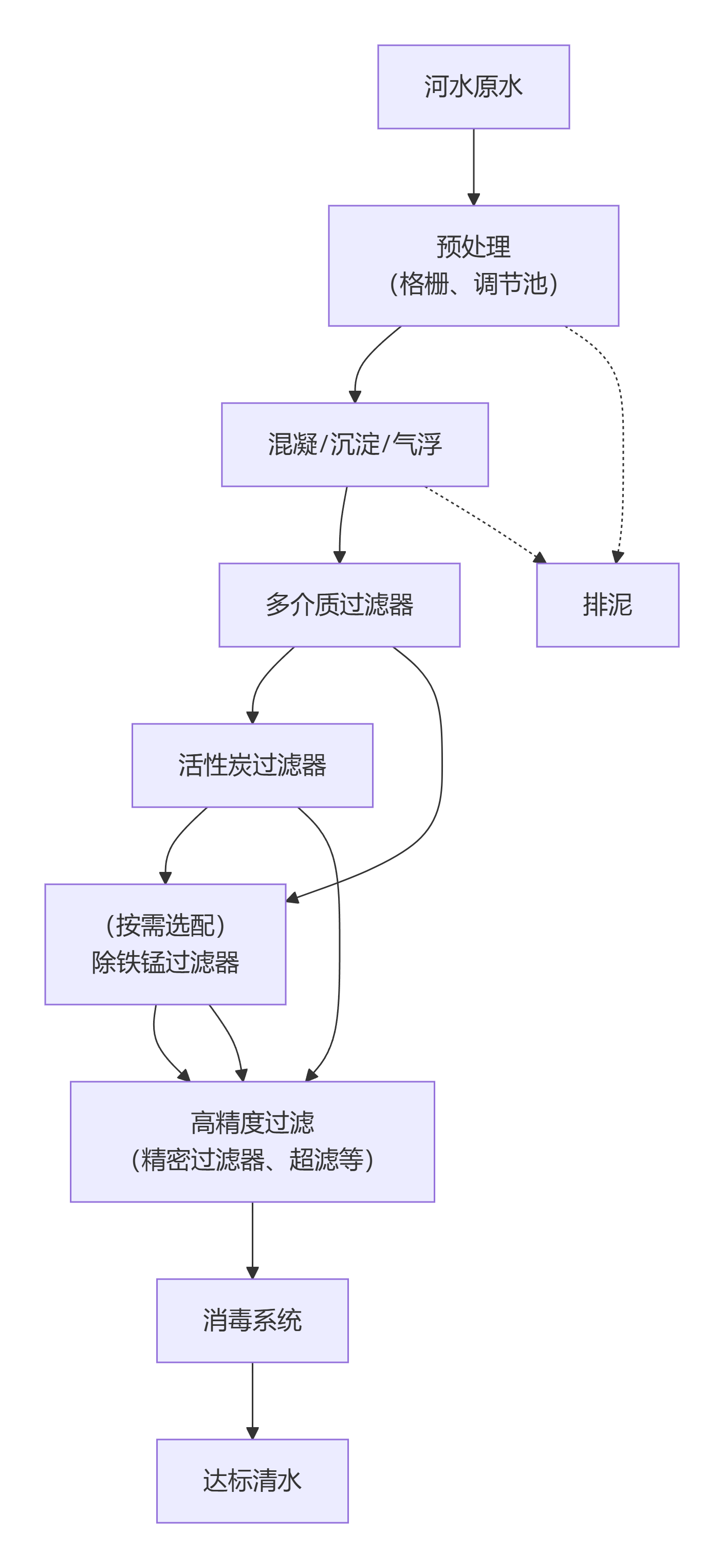 河水除杂质净化设备